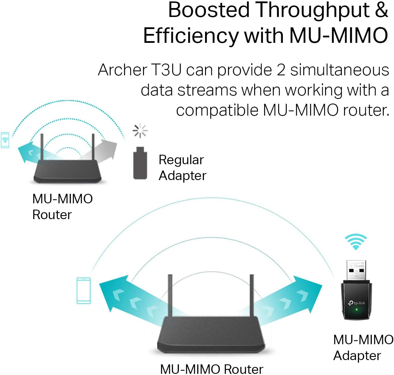 TP-Link AC1300 USB WiFi Adapter(Archer T3U)- 2.4G/5G Dual Band Wireless Network Adapter for PC Desktop, MU-MIMO WiFi Dongle, USB 3.0, Supports Windows 11, 10, 8.1, 8, 7, XP/Mac OS X 10.9-10.14