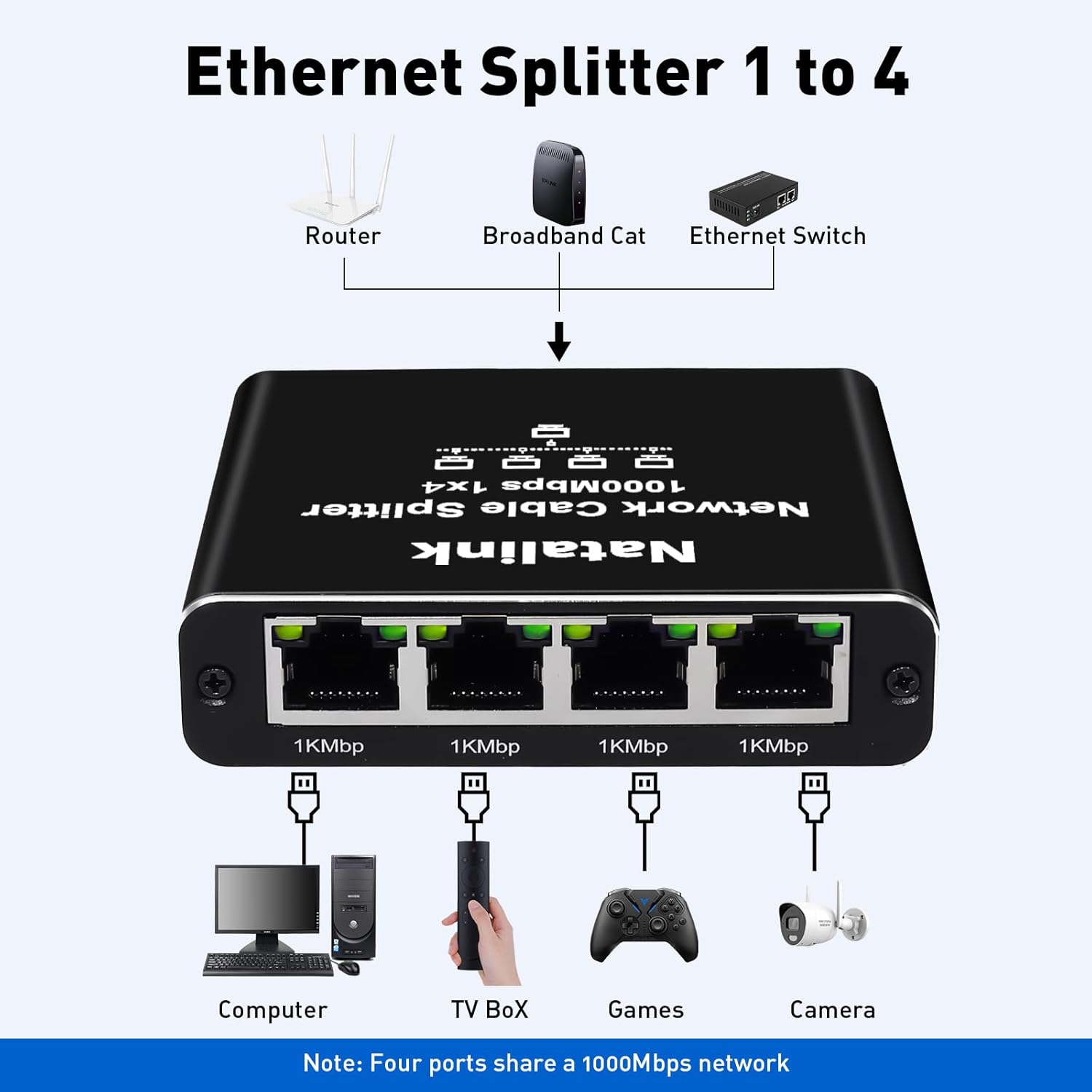 Ethernet Splitter 1 to 4 Network Cable Splitter 1000Mbps High Speed RJ45 Internet Splitter Adapter with USB Power Cable for Cat 5/5e/6/7/8 Cable