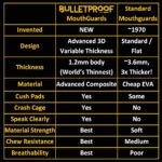 Bulletproof: World’s Thinnest Most Breathable Mouthguard is 3X Stronger! BJJ Lacrosse Football Basketball MMA Wrestling Hockey Rugby Boxing Men Sports Mouth Guard Grinding Teeth Adult Youth Braces