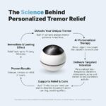 AI-Powered Vibration Therapy Ball – for Essential Tremor & Parkinson’s | Personalized Tremor Relief | Hand Therapy Ball | Scientifically Backed, Portable & Rechargeable